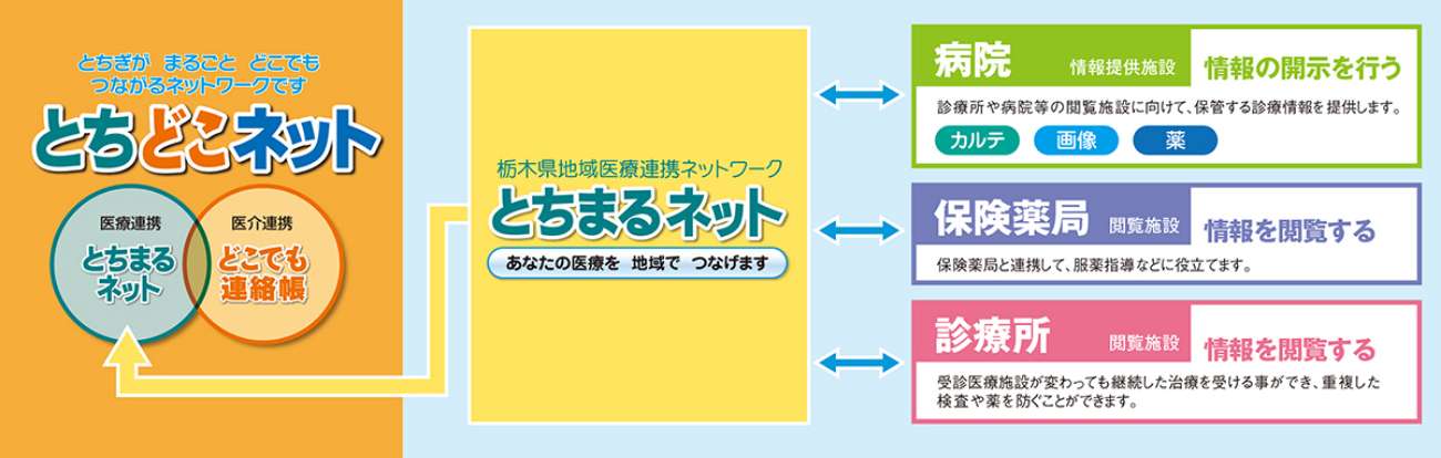 栃木県地域医療連携ネットワーク「とちまるネット」（イメージ）